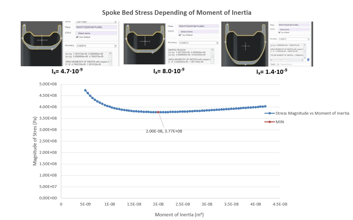 Spoke-bed stress vs. cross-section moment of inertia — the minimum sets the target geometry.