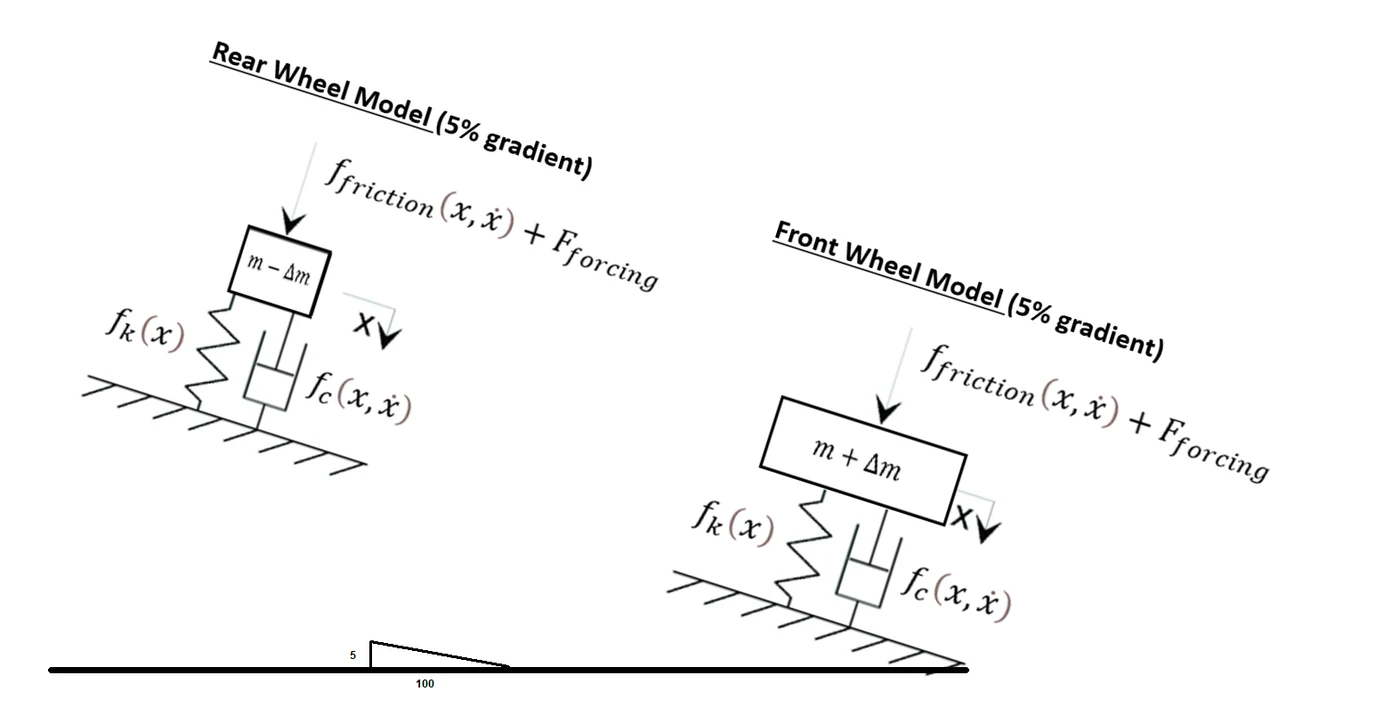 Front and rear single-degree-of-freedom models of the bike.