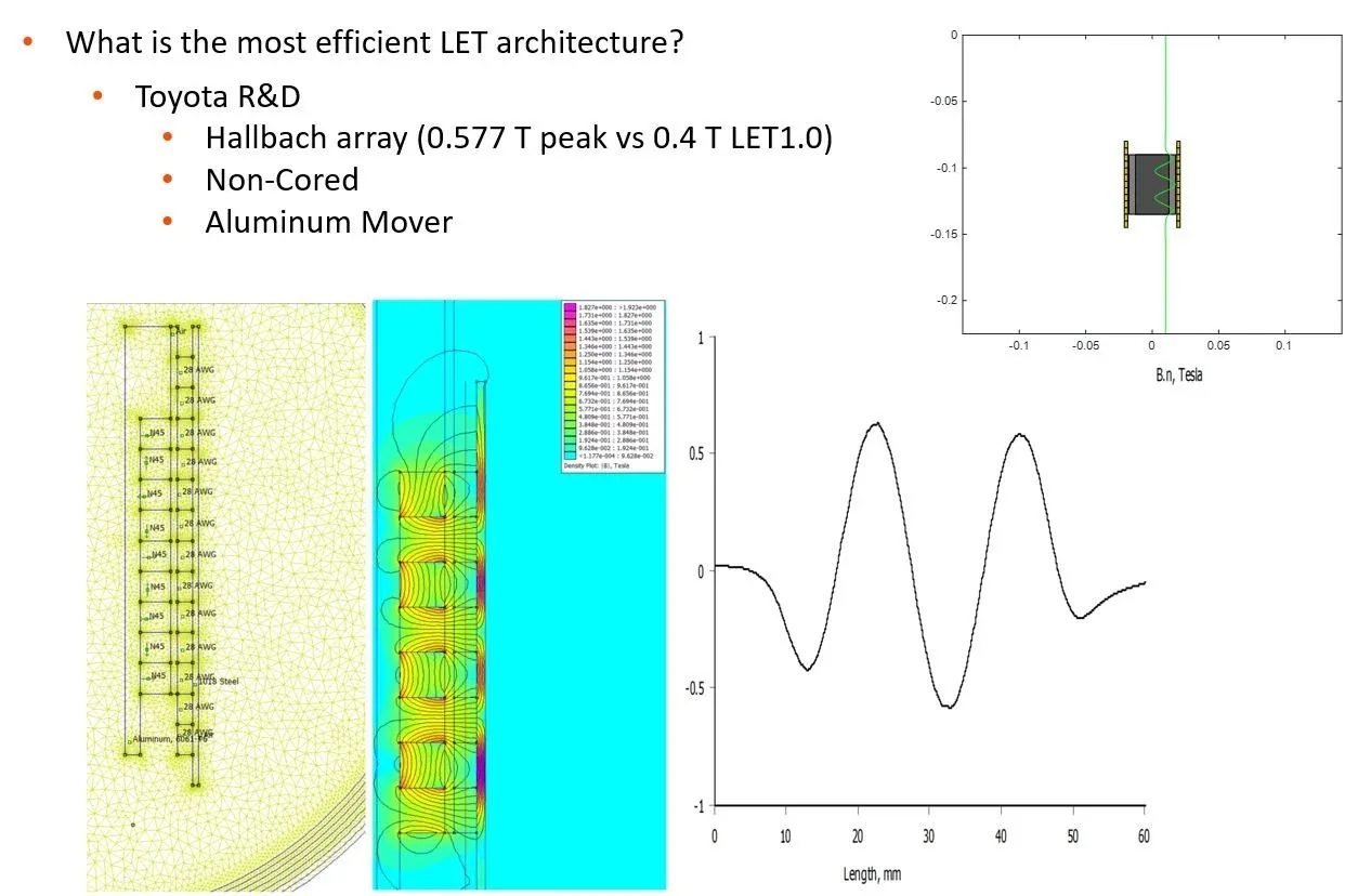 Comparing LET architectures against the magnetics target.