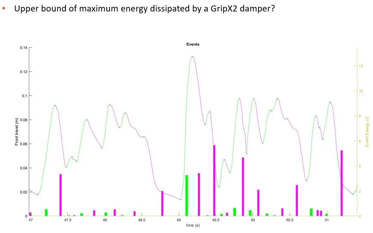 Upper bound: energy the damper already dissipates over a run.