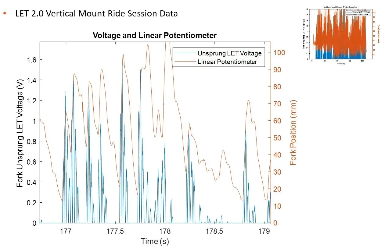 Ride-session data: LET voltage tracked against fork position.