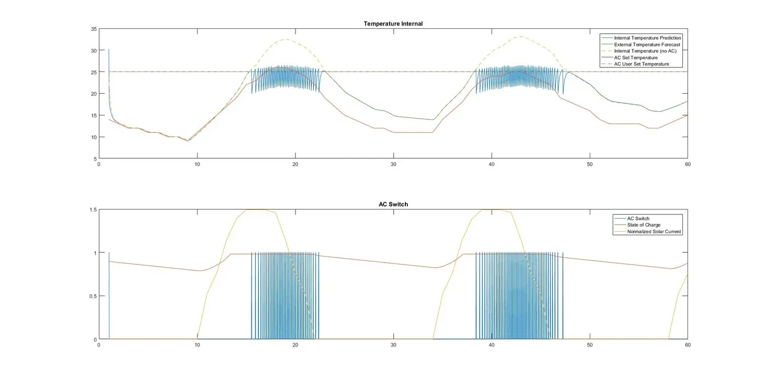 Set-point temperature prediction from forecast and battery state.